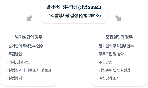 주식회사 설립절차