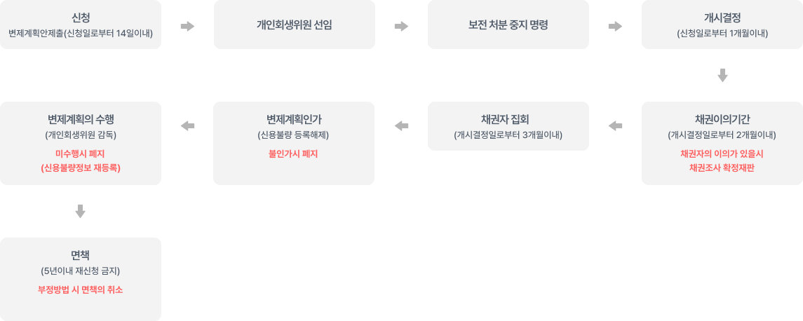 개인회생 신청흐름도